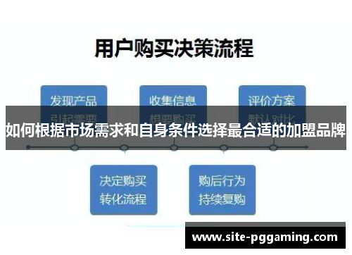 如何根据市场需求和自身条件选择最合适的加盟品牌