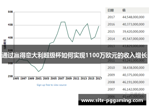 通过赢得意大利超级杯如何实现1100万欧元的收入增长